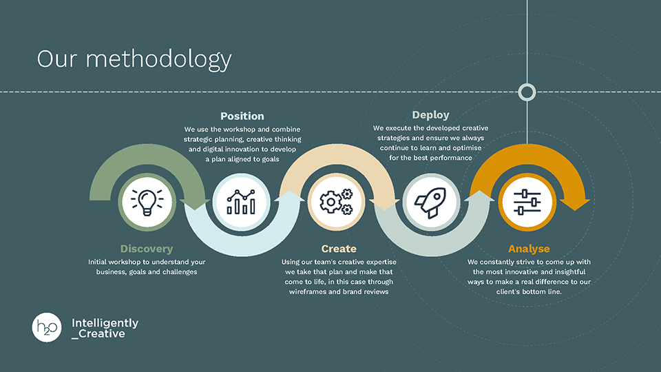 Methodology slide — Teal ground with wave arc flow diagram